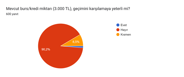 org_univ's tweet photo. Öğrenci Kolektifleri’nin “Üniversiteli Yoksulluğu Araştırması” anketi sonuçları

🔹600 üniversitelinin yüzde 90,2’sine göre KYK bursu yetersiz
🔹Beslenme, barınma, ulaşım ihtiyaçlarına erişilemiyor
🔹Katılımcıların beşte biri çalışmak zorunda kalıyor 

https://t.co/aHJW74eViY https://t.co/W9dWVPsISr