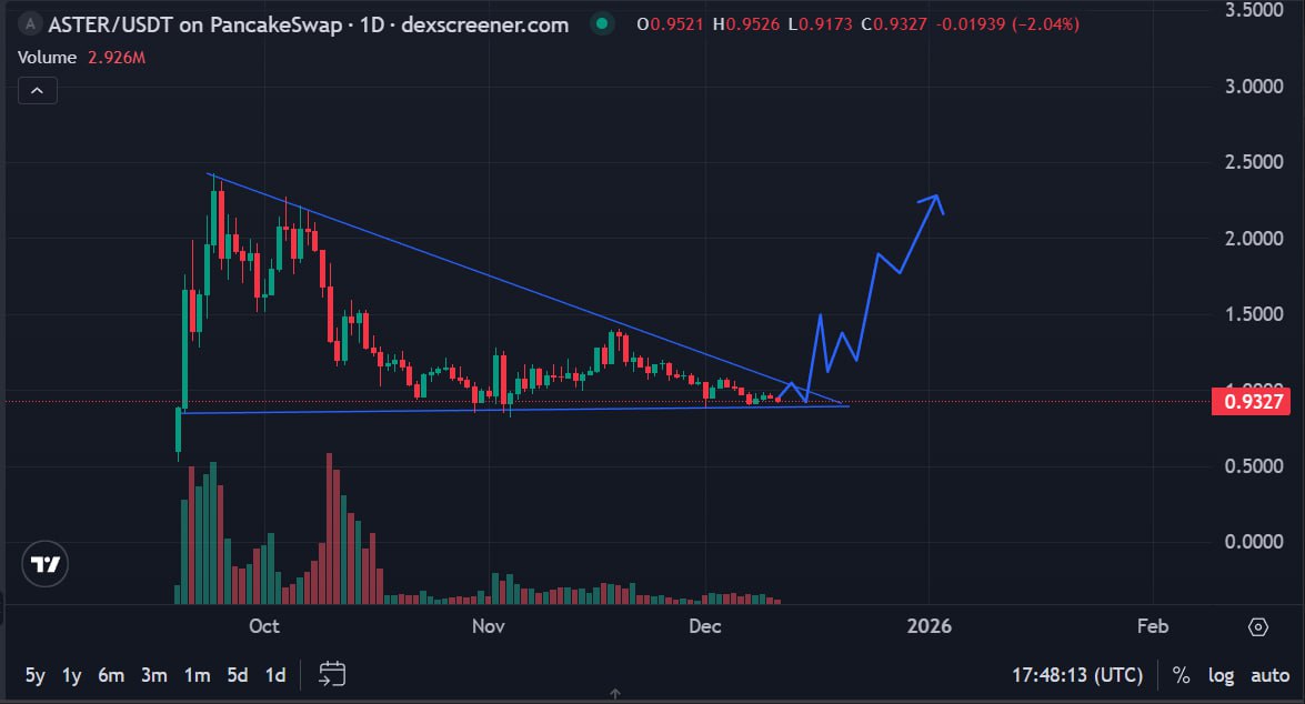 $ASTER bull points

- Its own blockchain is under development and will be launched soon. In fact, $ASTER is a VERY cheap L1 chain

- Now there are no commissions on stock trading. Do you know what this means? Institutionals investors... 👀

- The Binance team and CZ himself are
