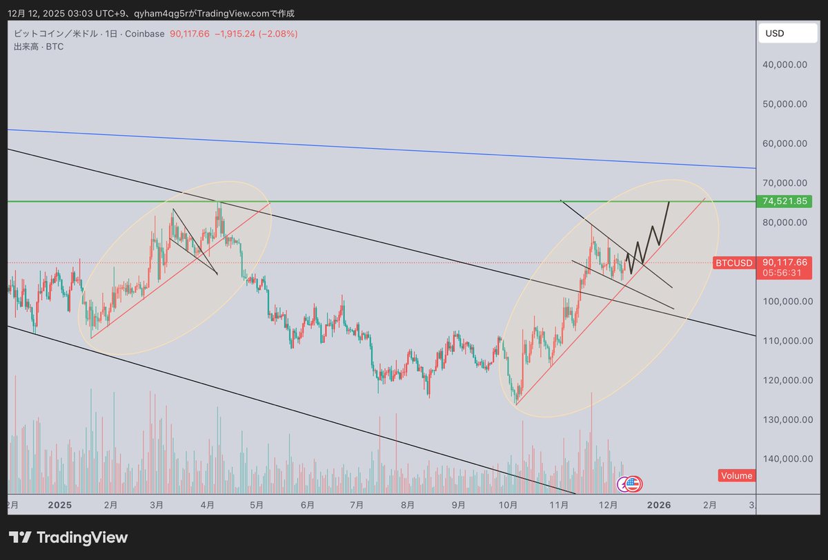 #BTC
反転チャート、2025/3頃のチャートに似ている、もう一段下の可能性！