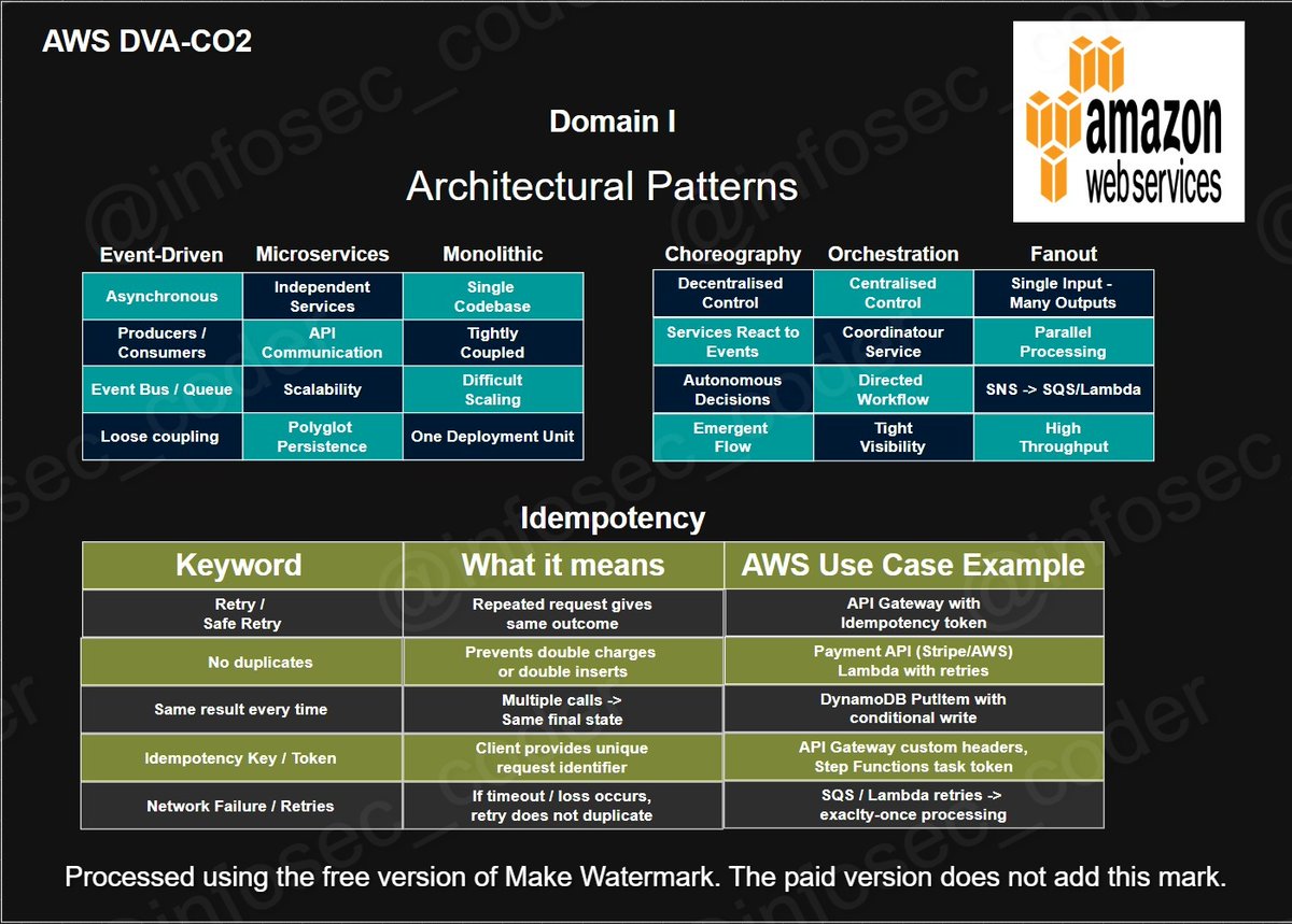 infosec_coder's tweet image. 💥   🛠️   DVA-CO2   🛠️   💥
#aws #infosec #linux #webdev #devops #devsecops #database 

Domain I - Architectural Patterns
                   Idempotency

❤️  tech  life