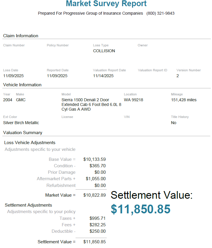 TeakClaims's tweet photo. This 2004 GMC Sierra 1500 was valued by @progressive at $10,822.89. The opposing appraiser was reasonable and easy to work with, and we quickly landed on an agreed value of $16,750.00.

That’s an increase of $6,472.40 after taxes and fees, call Teak. https://t.co/48GHUFpEQx