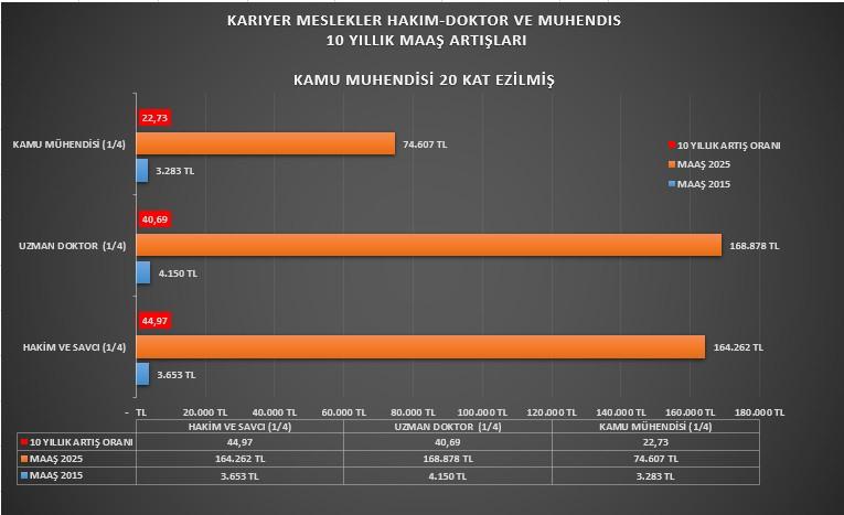 herrmannelig62's tweet photo. @yavuzyilmazd Milletvekilim sesimizi duyurdugunuz için teşekkür ederiz, yıllardır talep ettiğimiz Mühendislik Meslek Kanunu artık bir istek değil ihtiyaçtır. Kamu mühendislerinin ücretleri her geçen yıl erimekte, benzer mesleklerinin çok gerisinde kalmakta. https://t.co/Gnzd6baN5N