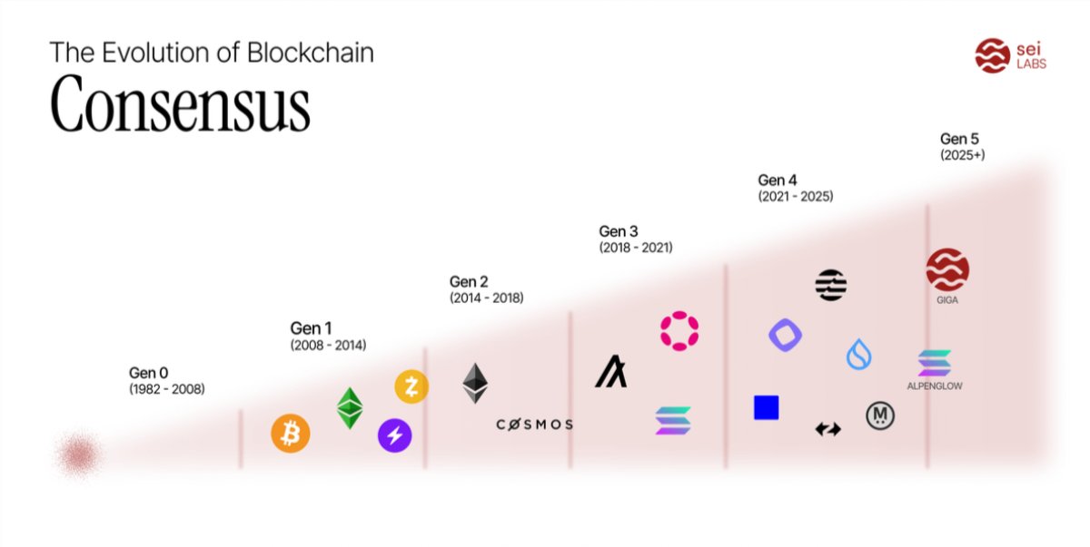 There’s been a clear progression in the design of consensus protocols, and it’s no surprise that research velocity in this area of cryptography overlaps with the launch of Bitcoin.

At Sei Labs, we’re betting that Giga will mark the beginning of a new era of high-performance