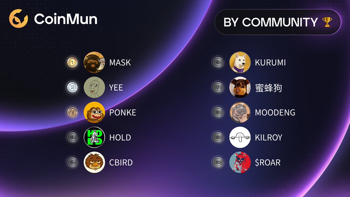 🏆 Top 10 Today #CoinMun 🏆 

🥇 $MASK <a href="/thecatwifmask/">catwifmask</a> 
🥈 $YEE <a href="/YeeErc20/">YeeToken 🦖</a> 
🥉 $PONKE <a href="/ponkehq/">Ponke</a> 
4⃣ $HOLD @everybodyholdx 
5⃣ $CBIRD <a href="/CommonBird_XRPL/">Common Bird on XRPL</a> 
6⃣ $KURUMI @kurumicto 
7⃣ #蜜蜂狗 <a href="/beedog_bsc/">蜜蜂狗 Beedog</a> 
8⃣ $MOODENG <a href="/ethmoodengfan/">Moo Deng Supporters</a> 
9⃣ $KILROY <a href="/KilRoy_OnSolana/">Kilroy Was Here</a> 
🔟 $ROAR <a href="/RoaringKitty_22/">Roaring Kitty Token 💥🍻</a>