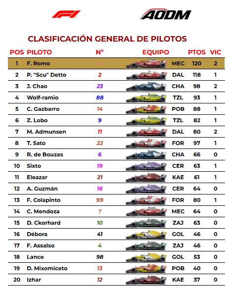MSOnirico's tweet photo. MUNDIAL DE F1
Campeonato de pilotos
🥇 F. Romo
🥈 P. "Scu" Detto
🥉 Wolf-ramio
Campeonato de Equipos
🥇 @DalniaFutbol
🥈 @AnawakLiga
🥉 @RuboCastro22
4⃣ @ZrLoboOficial 
5⃣ @JChaozen 
6⃣ @karesinda 
7⃣ @Alexjr0016 
8⃣ @DAiros_14 
9⃣ @Frank9412_co 
🔟 @reinodekaesh https://t.co/IM3AGcVUAa