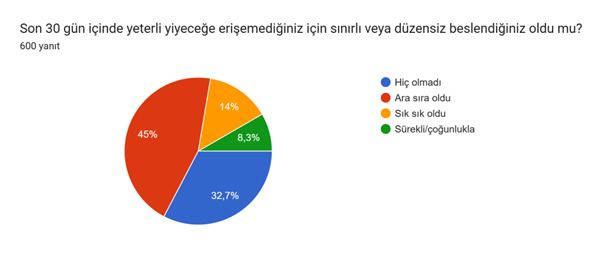 org_univ's tweet photo. Öğrenci Kolektifleri’nin “Üniversiteli Yoksulluğu Araştırması” anketi sonuçları

🔹600 üniversitelinin yüzde 90,2’sine göre KYK bursu yetersiz
🔹Beslenme, barınma, ulaşım ihtiyaçlarına erişilemiyor
🔹Katılımcıların beşte biri çalışmak zorunda kalıyor 

https://t.co/aHJW74eViY https://t.co/W9dWVPsISr