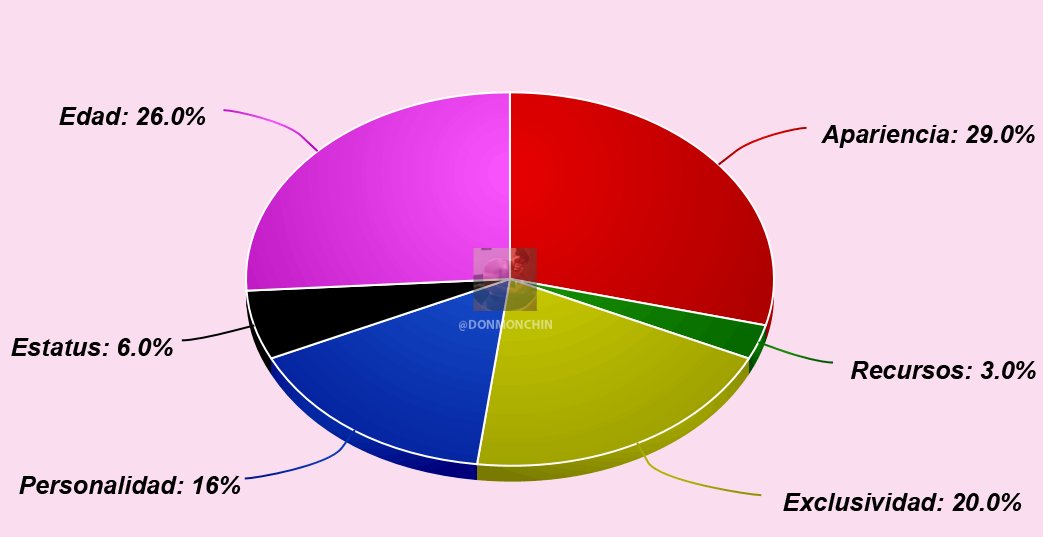 El atractivo de los hombres y el de las mujeres son distintos, no importa que tanto lloren y quieran autoconvencerse de que es lo mismo, no es lo mismo.

El atractivo del hombre (a largo plazo) es este:
Apariencia física: 15.0%
Recursos: 27.0%
Seducción: 7.0%
Personalidad: 18.0%