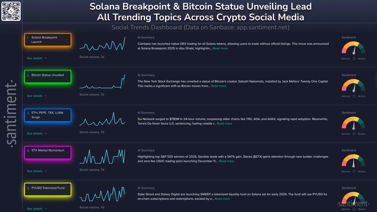 SantimentData's tweet photo. 📰 According to social media, the top trending news stories, are:

🤝 Solana Breakpoint Launch: Coinbase has launched native DEX trading for all Solana tokens, allowing  users to trade without official listings. This move was announced at  Solana Breakpoint 2025 in Abu Dhabi, highlighting growing adoption and  innovation in Solana’s ecosystem. The event gathers builders, investors,  and leaders aiming to expand decentralized finance and real-world use  cases. Solana co-founder Raj Gokal called this a new era where DEX  execution rivals centralized exchanges.

🗽 Bitcoin Statue Unveiled: The New York Stock Exchange has unveiled a statue of Bitcoin’s creator,  Satoshi Nakamoto, installed by Jack Mallers’ Twenty One Capital. This  marks a significant shift as Bitcoin moves from Wall Street outsider to  institutional acceptance. The statue, part of a global series by artist  Valentina Picozzi, symbolizes crypto’s growing influence in traditional  finance. It highlights the merging of decentralized innovation with  established financial systems.

📈 ETH, PEPE, TRX, LUNA Surge: Sui Network surged to $780M in 24-hour volume, surpassing older chains  like TRX, ADA, and AVAX, signaling rapid adoption. Meanwhile, Terra's Do  Kwon faces U.S. sentencing, fueling volatile rallies in LUNA and LUNC  tokens despite the ecosystem's collapse. Bitcoin, Ethereum, Solana, and  XRP ETFs see strong inflows, reflecting institutional interest. Market  watchers note community-driven pumps and strategic staking moves across  TRX and other altcoins.

📊 STX Market Momentum: Highlighting top S&P 500 winners of 2025, Sandisk leads with a 547%  gain. Stacks ($STX) gains attention through new builder challenges and  zero-fee USDC trading pairs launching December 11. Social activity ranks  $STX among leading Layer 2 projects, fueling community engagement and  potential growth. Market watchers debate $STX versus $WDC as promising  picks amid ongoing momentum.

🧹 PYUSD Tokenized Fund: State Street and Galaxy Digital are launching SWEEP, a tokenized  liquidity fund on Solana set for early 2026. The fund will use PYUSD for  on-chain subscriptions and redemptions, backed by a $200M seed from  Ondo Finance. This move aims to provide 24/7 liquidity and attract  institutional investors to DeFi. The partnership highlights growing  demand for stablecoin-based, tokenized asset management solutions.
