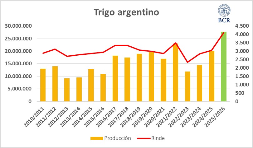 🌾Fijando nuevo récord, el trigo argentino arrojaría una producción de 27,7 Mt

El nuevo ajuste para trigo suma 3,2 Mt a la estimación previa. La campaña triguera sigue sorprendiendo con rindes impensables.

Nota completa👉 bcr.com.ar/es/mercados/ge…