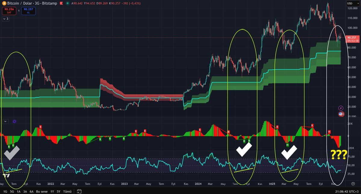 Kriptokralligi's tweet photo. Bitcoin'de dip oluşumlarına baktığımızda hep bir R pozitifliği ve RSI'da oluşan pozitiflik sonucunda yeni bir yükseliş başlıyor. Şuan için hala R pozitifini ve RSI pozitifini alamadık. Bu sinyal gelirse paylaşacağım. https://t.co/EbervnII1F