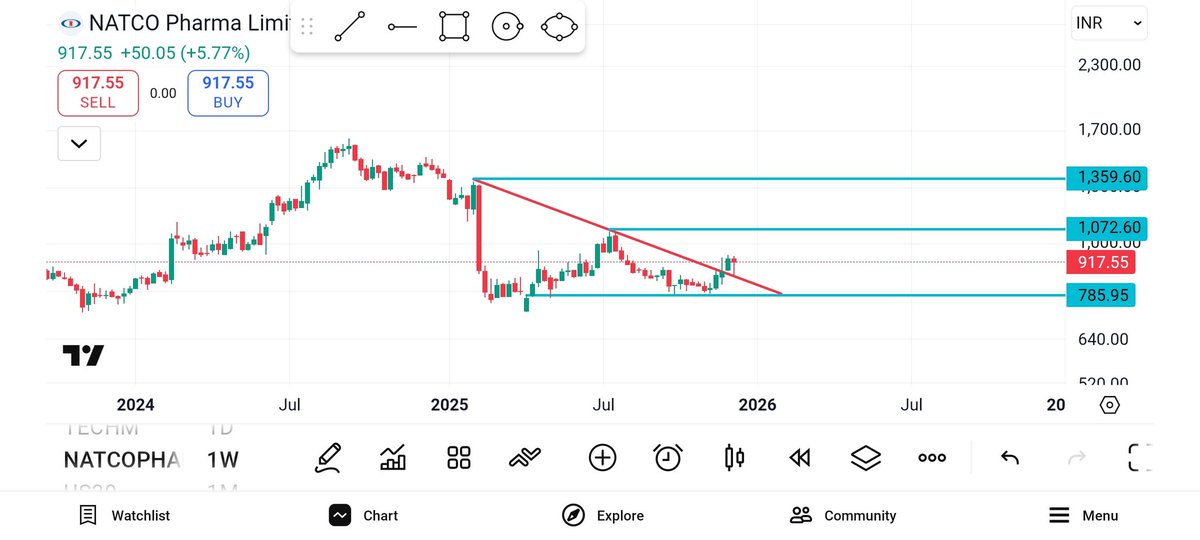 SWINGCASHCALLS's tweet photo. WEEKLY BREAKOUT CANDIDATE 

STOCK-NATCO PHARMA
CMP-917
TARGET-1070-1360+
SL-785

TELEGRAM-https://t.co/k6JKijpFWL

#NATCO #BREAKOUT https://t.co/RW2gVqLUn1