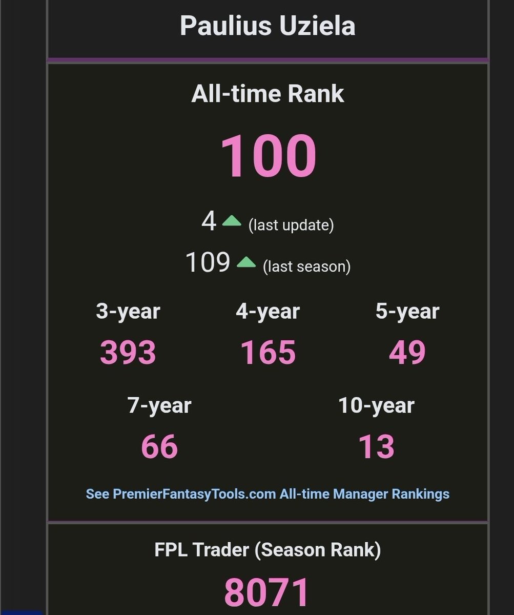 FPLTrader's tweet photo. @PremierFPLTools @peterbrooks89 @BenCrellin @FPL_Barbossa @FPL_Badgers9 @Hoptastats @FPLCorbs @olemartins Top 100 👌 https://t.co/tM5GePZdvH