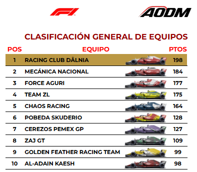 MSOnirico's tweet photo. MUNDIAL DE F1
Campeonato de pilotos
🥇 F. Romo
🥈 P. "Scu" Detto
🥉 Wolf-ramio
Campeonato de Equipos
🥇 @DalniaFutbol
🥈 @AnawakLiga
🥉 @RuboCastro22
4⃣ @ZrLoboOficial 
5⃣ @JChaozen 
6⃣ @karesinda 
7⃣ @Alexjr0016 
8⃣ @DAiros_14 
9⃣ @Frank9412_co 
🔟 @reinodekaesh https://t.co/IM3AGcVUAa