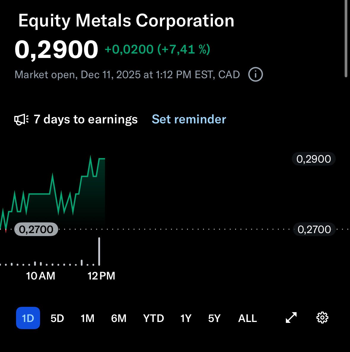 EdgeExploration's tweet image. $EQTY.V Equity Metals catching a bid now and volume picking up opposed to the past days. Already above average volume and looks ready to challenge 52-week highs at 32c. Fully funded to explore their two #gold and #silver assets in BC Canada!