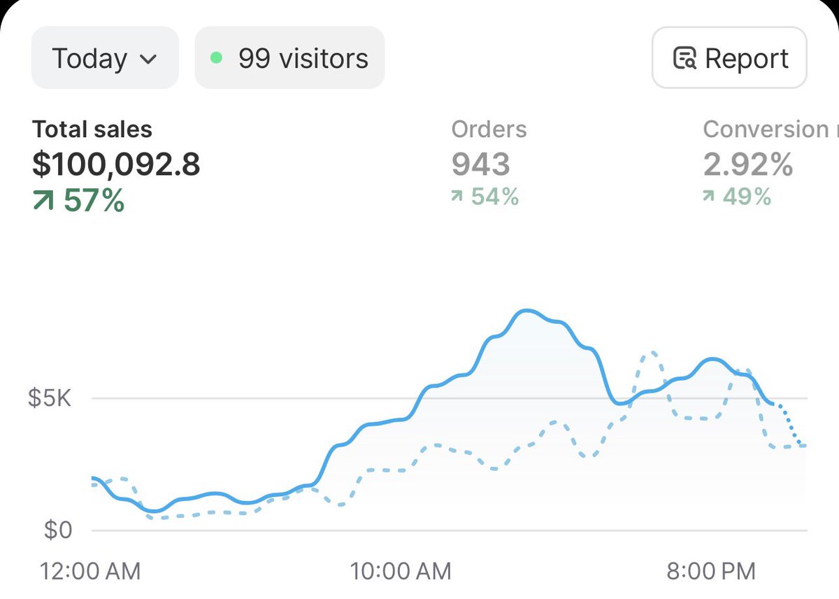 Debated if I should post this as it’s peanuts compared to killers on here.. BUT a 6fig day has been a huge milestone of mine for YEARS.. AND WE JUST HIT IT. 🥳

Few lessons learned:
- you have to spend in proportion of the goals you have, we had to spend $60k to generate 100, the