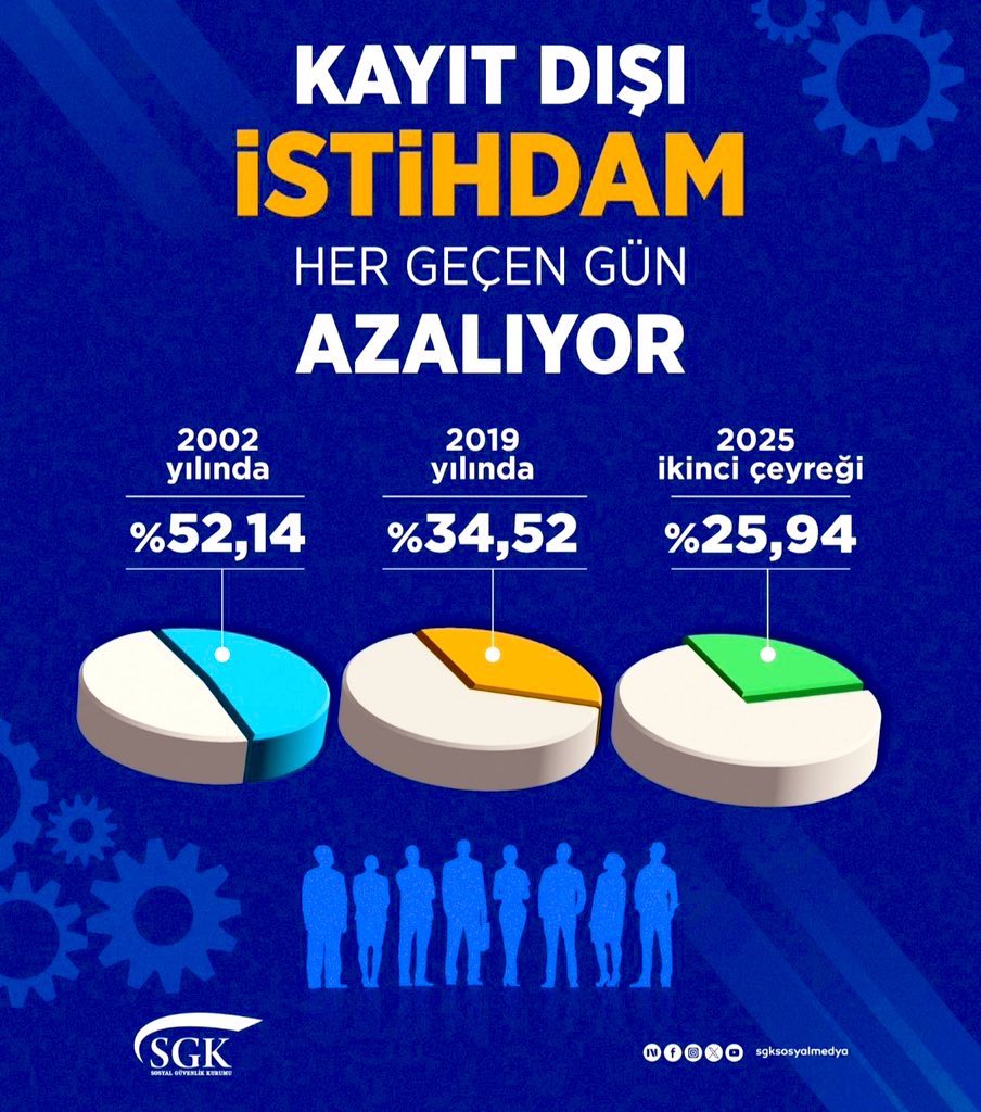 shnmsk's tweet photo. #geliruzmanları gibi #SGKDenetmenleri kayıtlı ekonomi için, kayıt dışı istihdama karşı mücadele veriyor.
Sahada denetim yapıp, ofiste rapor hazırlayan ve doğrudan piyasa ile Devlet arasında köprü olan meslek gruplarının katkısı da doğrudandır.
Yeterliğe tabi kariyer mesleklerdir https://t.co/s5GMPTCnyv