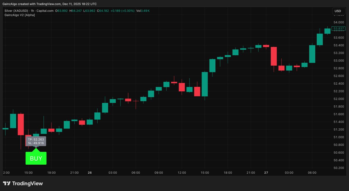 gainzalgo's tweet image. Silver is now 3x from last time, $IWM also had bullish momentum now watching $UNH closely, don&apos;t focus on 5% BTC focus on your profits.