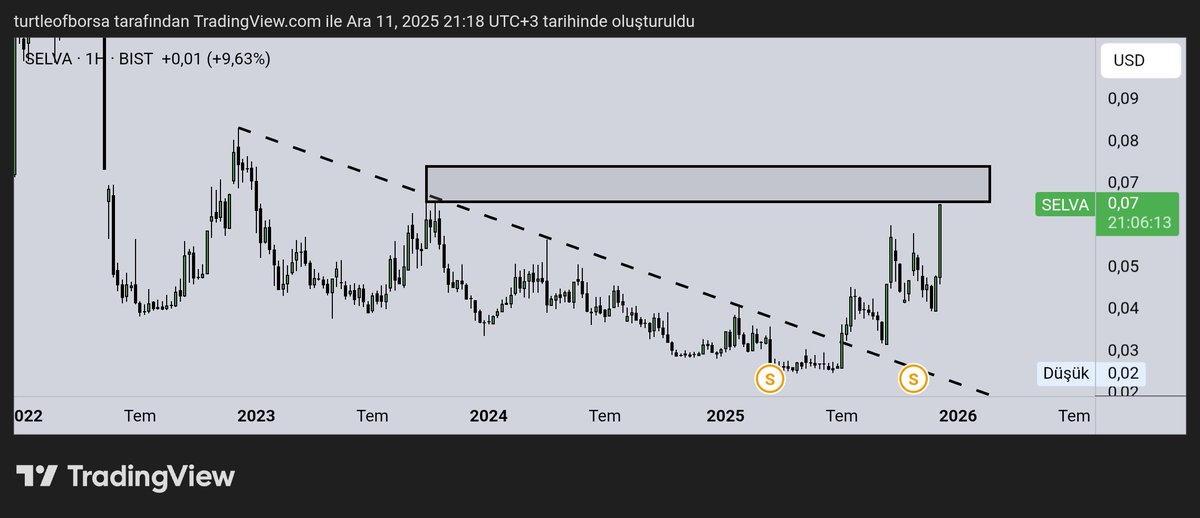 Uzun zaman sonra #bist100  #selva grafik atmıyordum inşallah geri dönüşüm olur.