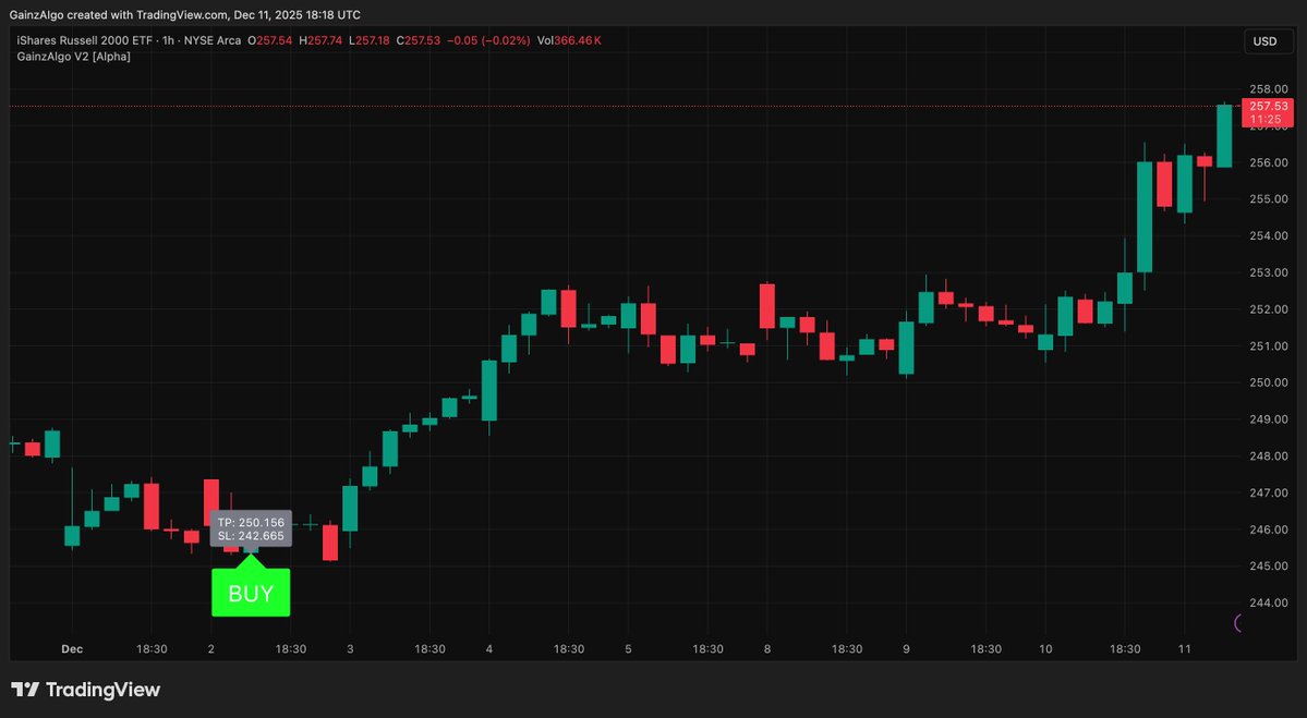 gainzalgo's tweet image. $IWM caught by V2 Alpha and Godzilla indicator is here, it&apos;s not a Disney show it is game of Braves not the wet, which coin next?