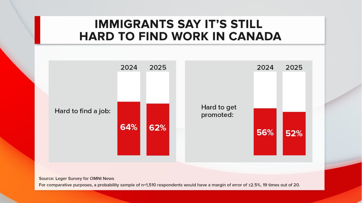 Tablesalt13's tweet photo. 🚨NEW OMNI POLL
62% of immigrants to Canada feel its hard to find to work in Canada
....so
besides bringing them here to vote Liberal
why are they coming, again? ....Our immigration system is supposed to be mainly economic. https://t.co/O0lyt3uMcS