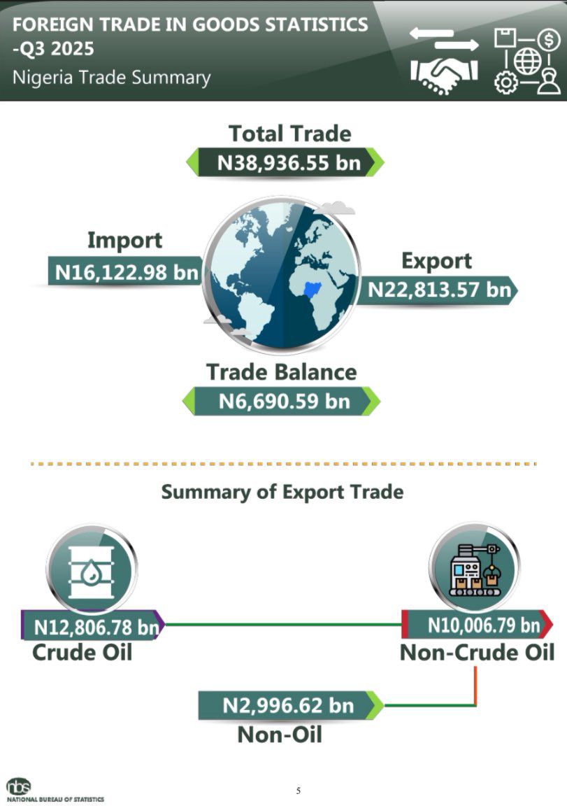 BREAKING: Nigeria’s total merchandise trade rose to N38.9 trillion in the third quarter of 2025.

This represents an 8.71% increase from the N35.8 trillion recorded in the corresponding quarter of 2024 and a 2.36% rise compared to the N38.04 trillion posted in the second quarter