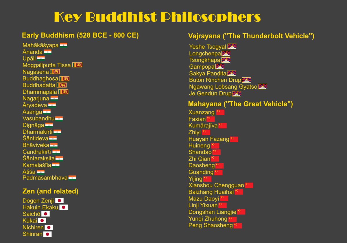 hindookissinger's tweet image. Buddhism probably has the most diverse philosopher class of any universalist religion.
