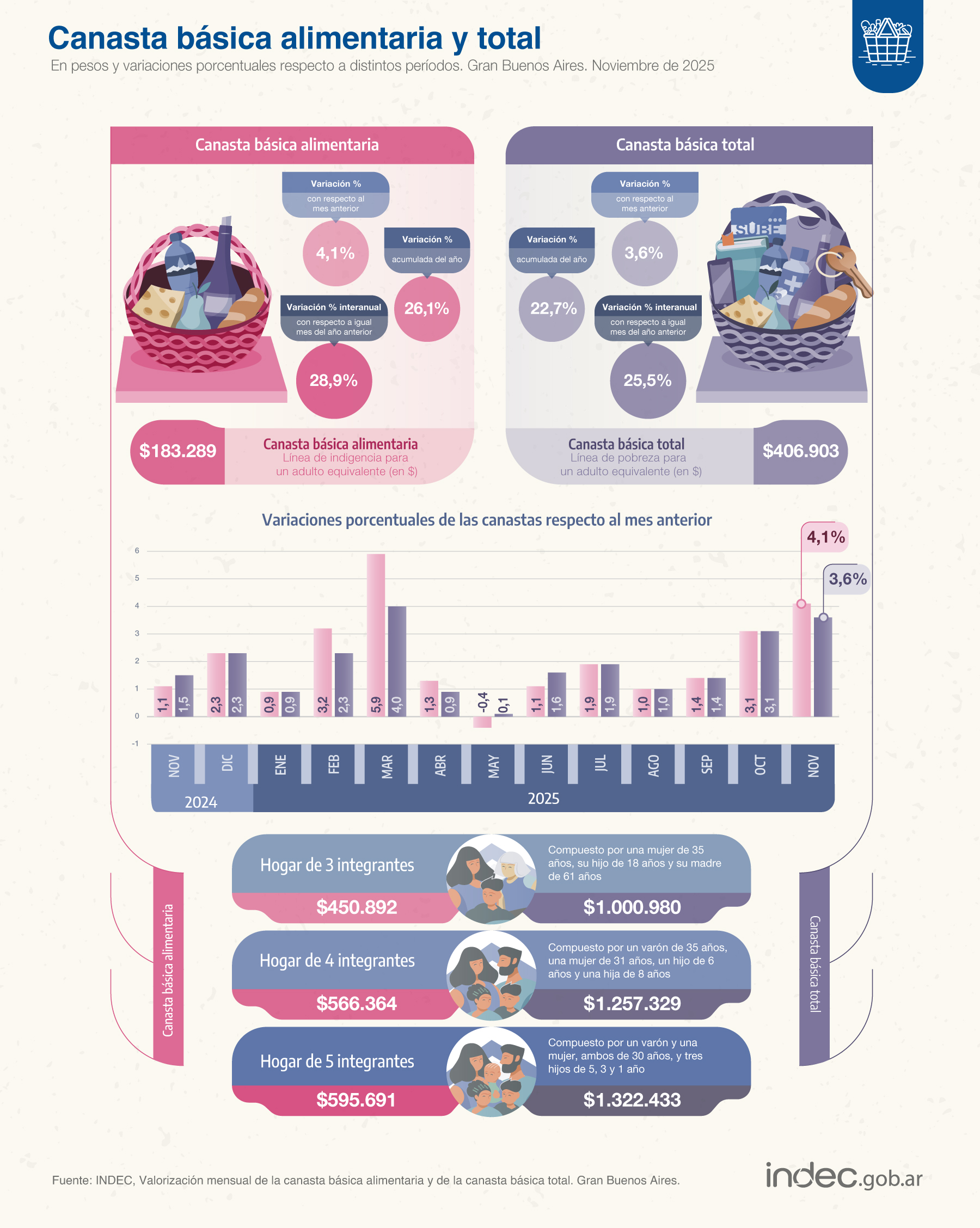 La Canasta Básica subió muy por encima de la inflación y acelero el proceso de destrucción salarial