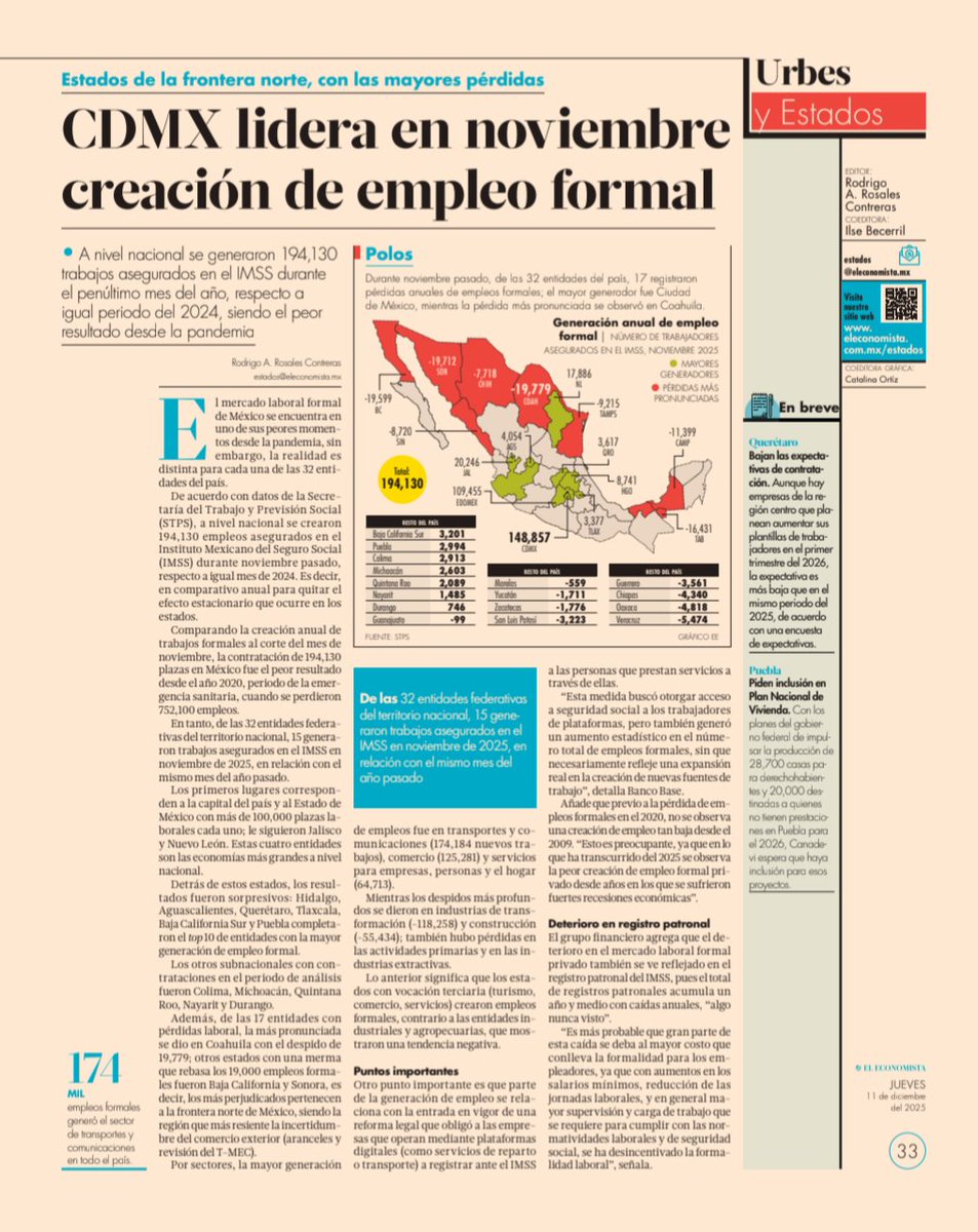 Al corte de noviembre pasado, en México se crearon 194,130 empleos formales en su comparativo anual (para quitar el efecto estacionario), siendo el peor resultado desde la pandemia. En este marco, ¿cómo le fue a los estados mexicanos? 

eleconomista.com.mx/estados/cdmx-l…

Vía <a href="/eleconomista/">El Economista</a>
