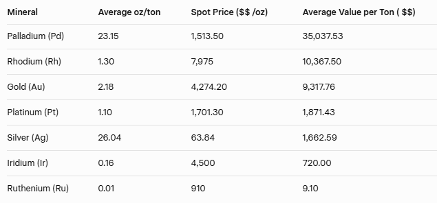 swinvested's tweet image. Updating some of the @Mineralrite Skull Valley projected mineral values...

#Palladium - $9,775,470,870
#Rhodium - $2,892,532,500
#Gold - $2,599,655,40
#Platinum - $522,128,970
#Silver - $463,862,610

Value of primary minerals is $16,240,958,280‼️‼️‼️

Assume a conservative 80%