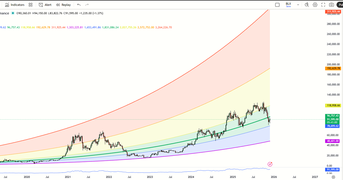 jdx295's tweet photo. Estamos ante el segundo mejor momento para comprar Bitcoin de este súper ciclo "Road to halving 2028". En 3 años ver bitcoin cerca de los $200k será la euforia para unos y el "exit liquidity" para otros. Make your choice again... https://t.co/0qgyfPq6vX