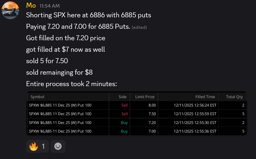 Gains_Gears's tweet photo. SPXW scalp. 7 contracts, profitted $50-$70/contract in 2 minutes. I've taken my 2025 IRA contribution from $7,000 to $12,000+ in less than 2 months. Watch it be a 6-figure account by end 2026! https://t.co/X2qEaup3oJ