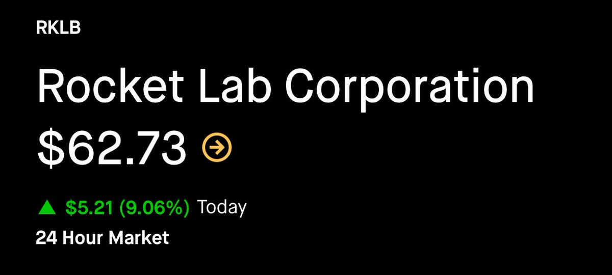 three words

datacenters. in. space.

tbh i have no clue if it’ll work, but the market is absolutely front running Rocketlab as a core beneficiary of it and using it as a play on the SpaceX IPO 

SpaceX rumored IPO = $1.5T

Rocketlab = $30B MC 

$RKLB +9%