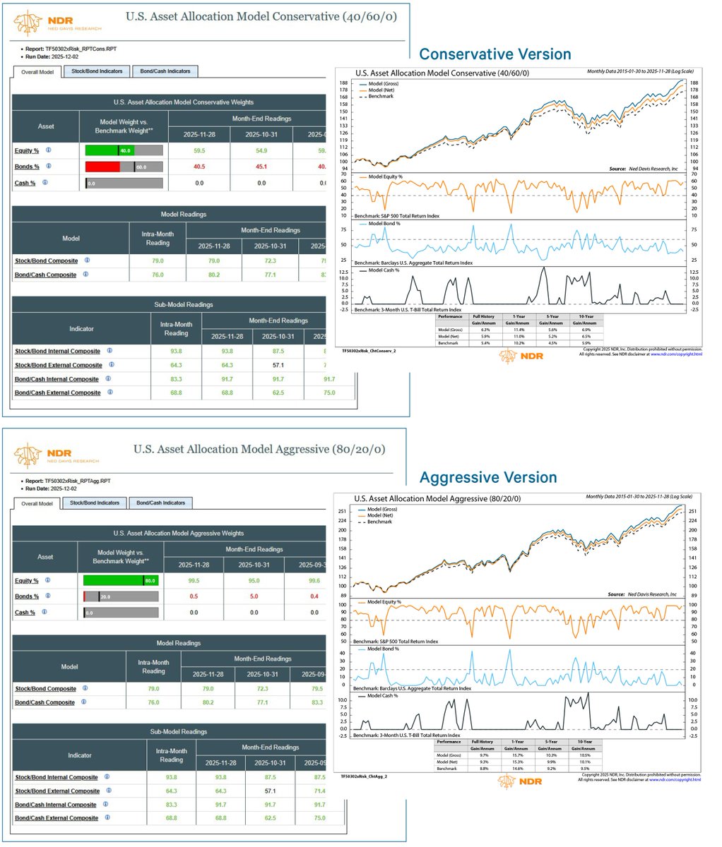 Ned Davis Research tweet media