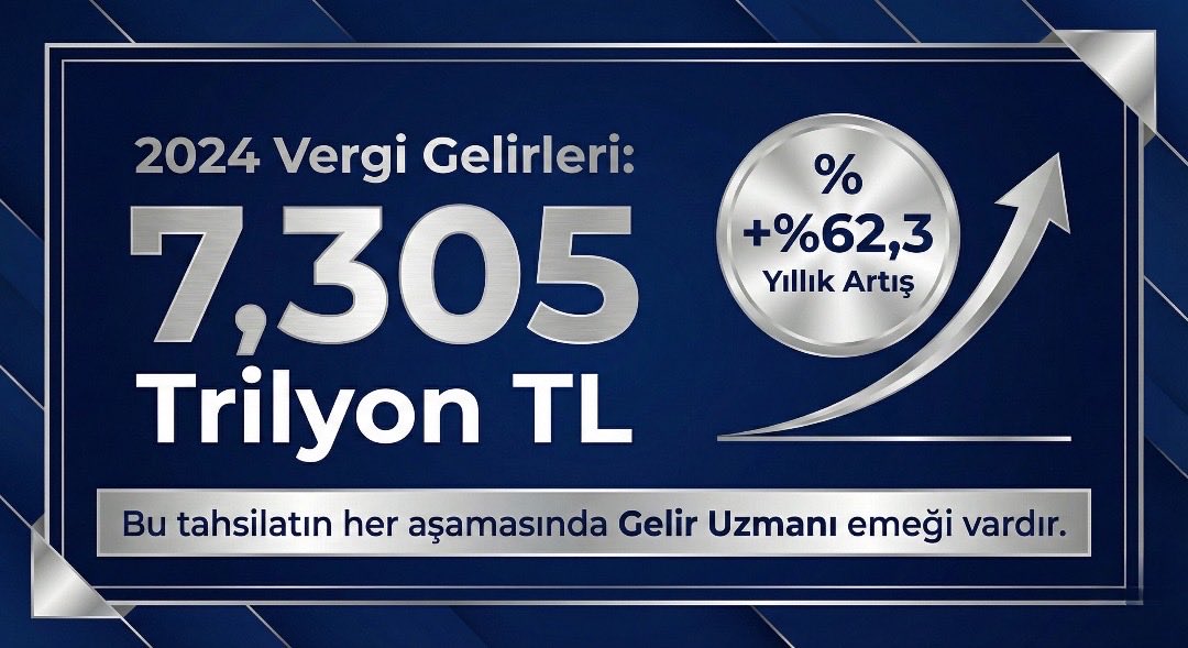 aysnrer's tweet photo. Bu rakamların bu başarıların arkasında GELİR UZMANI var ! #geliruzmanları 

@memetsimsek @HMBakanligi @gibsosyalmedya https://t.co/bBeW1btJ2g