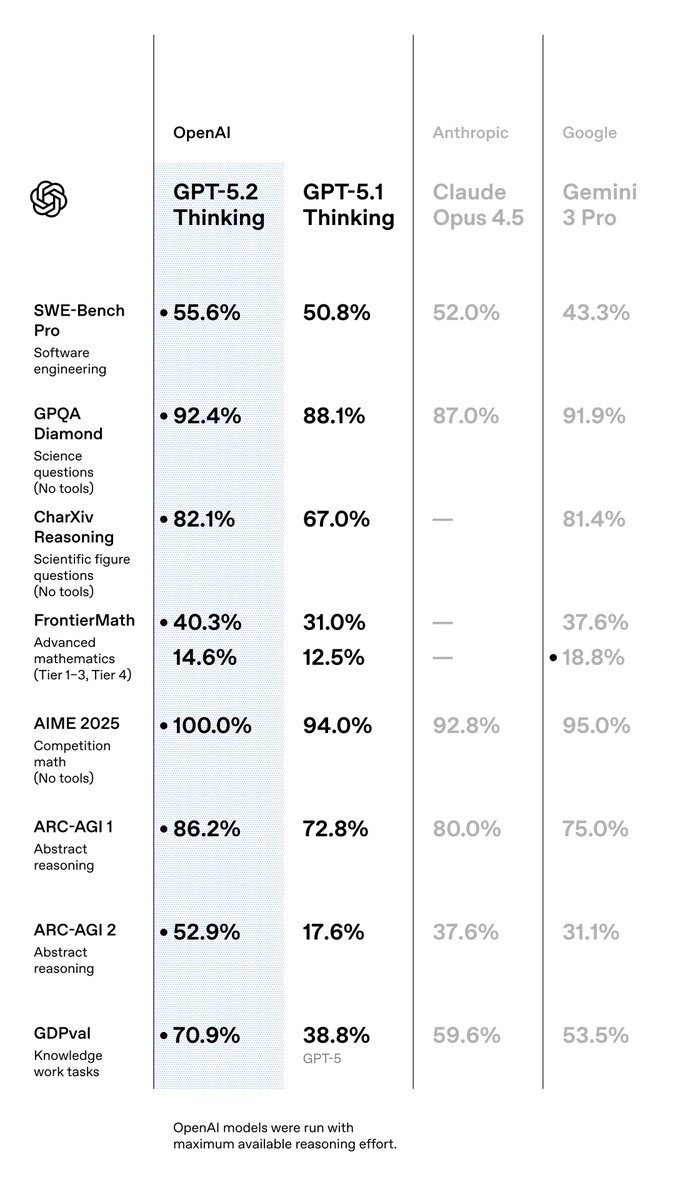 sama's tweet image. It is a very smart model, and we have come a long way since GPT-5.1: