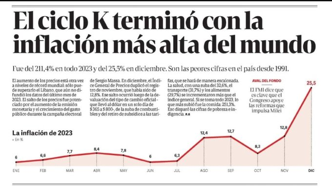 crypto909900's tweet photo. @RobertoFeletti Siguen los exitos peronistas https://t.co/MwTN5kXp3c