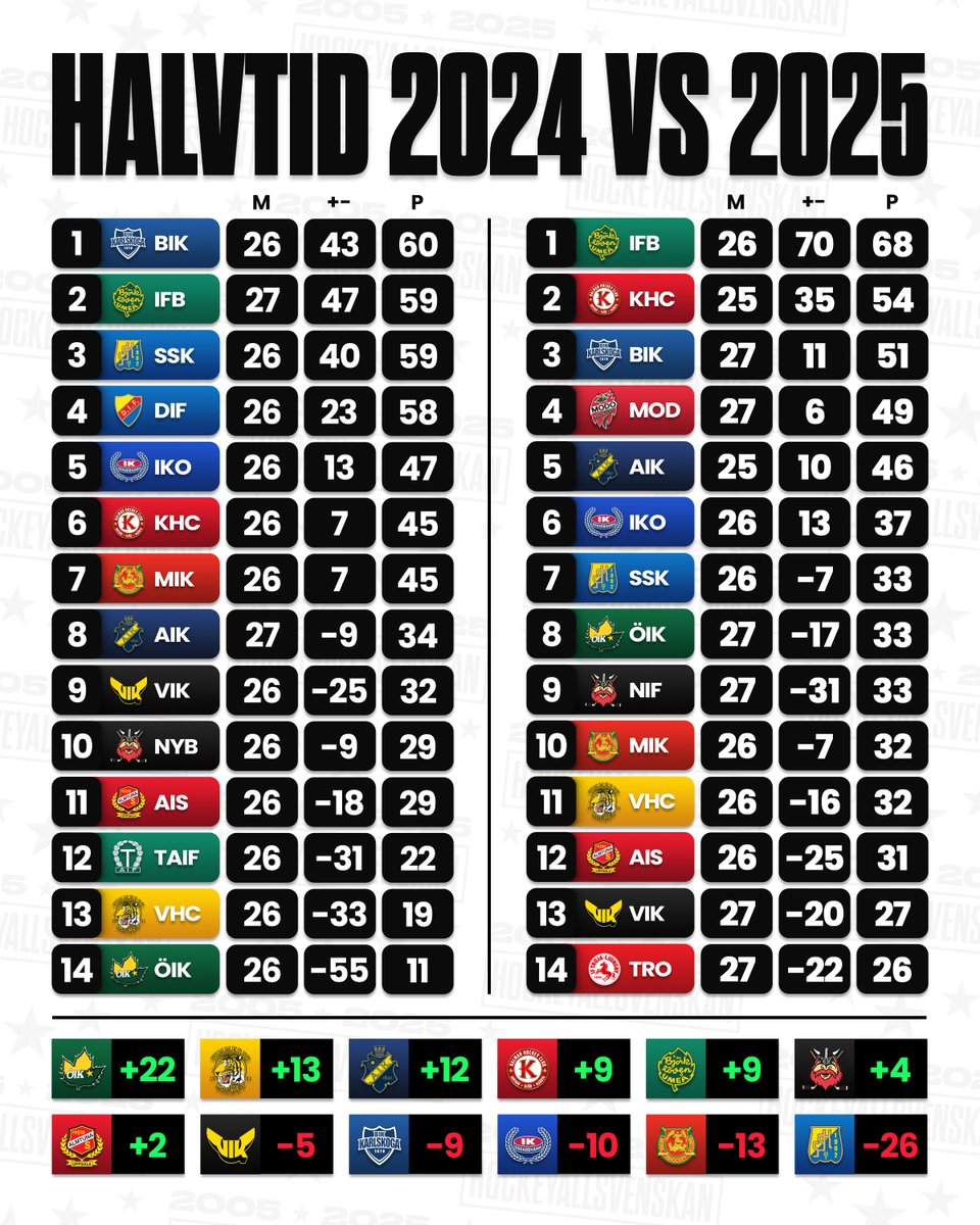 HockeyAllsvenskan tweet media