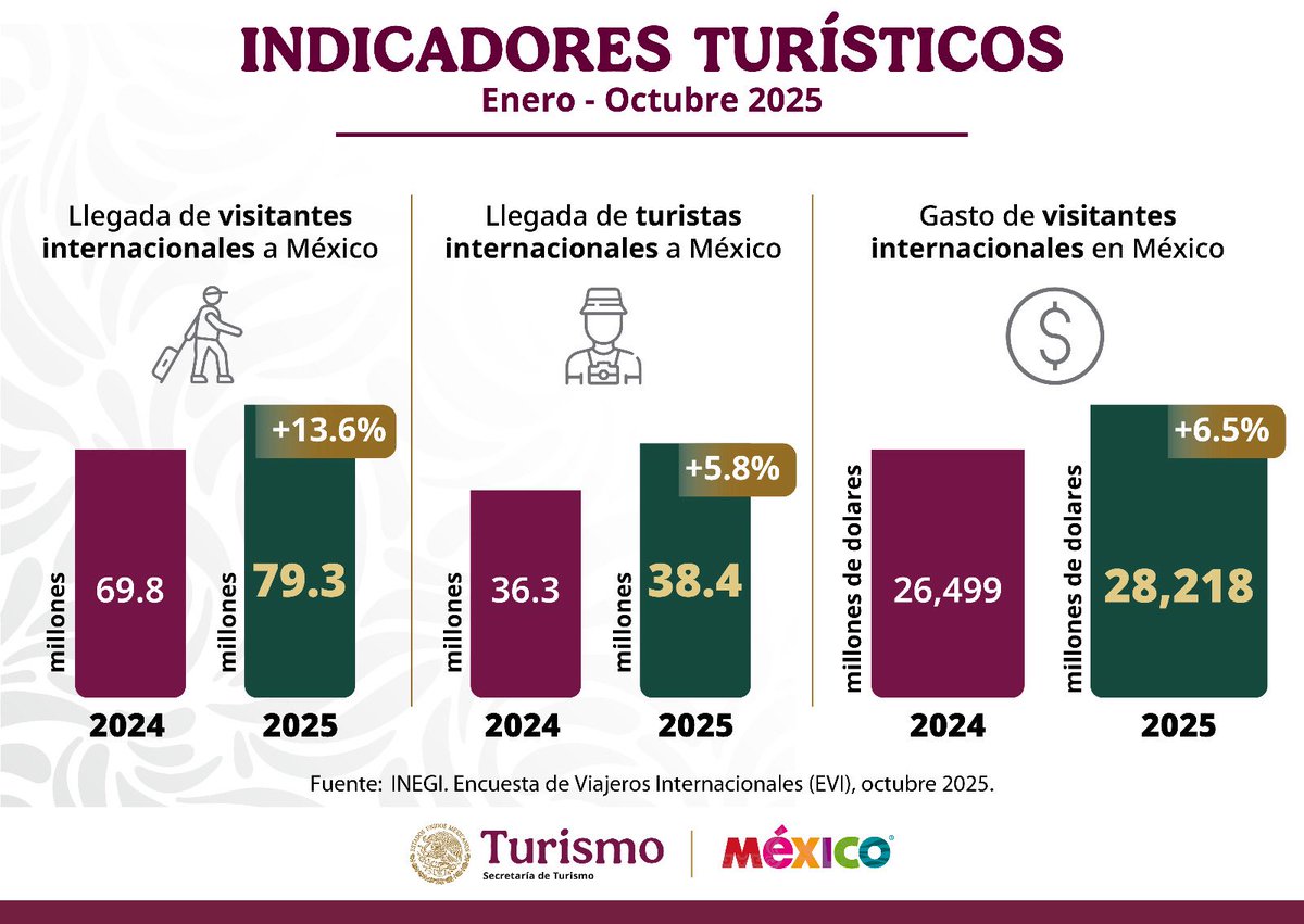 #Comunicado Sectur 📣

El turismo alcanza récord histórico en llegada de visitantes, turistas internacionales y derrama económica durante octubre de 2025. ✈️✨

La Secretaria de Turismo, @josefinadrozam, informó que entre enero y octubre de 2025 ingresaron 79.3 millones de