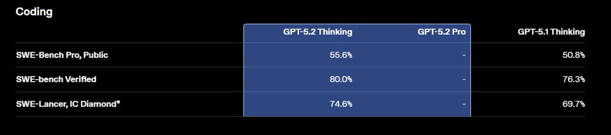 It's potentially the most competitive last 30 days in AI Coding history. 

GPT-5.2 represents the biggest leap for GPT models in agentic coding since GPT-5 and is a SOTA coding model in its price range. The version bump undersells the jump in intelligence. We’re excited to make