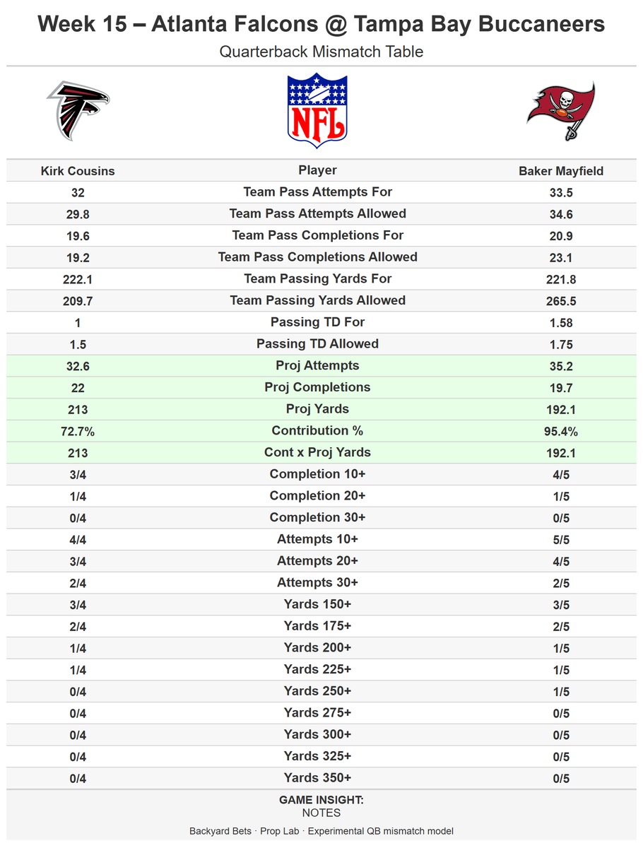 NRLBackyardBets's tweet photo. NFL Week 15 – QB Mismatch
Falcons @ Buccaneers
#NFL #NFLWeek15 #NFLProps #BackyardBets https://t.co/rd3gfIuEec