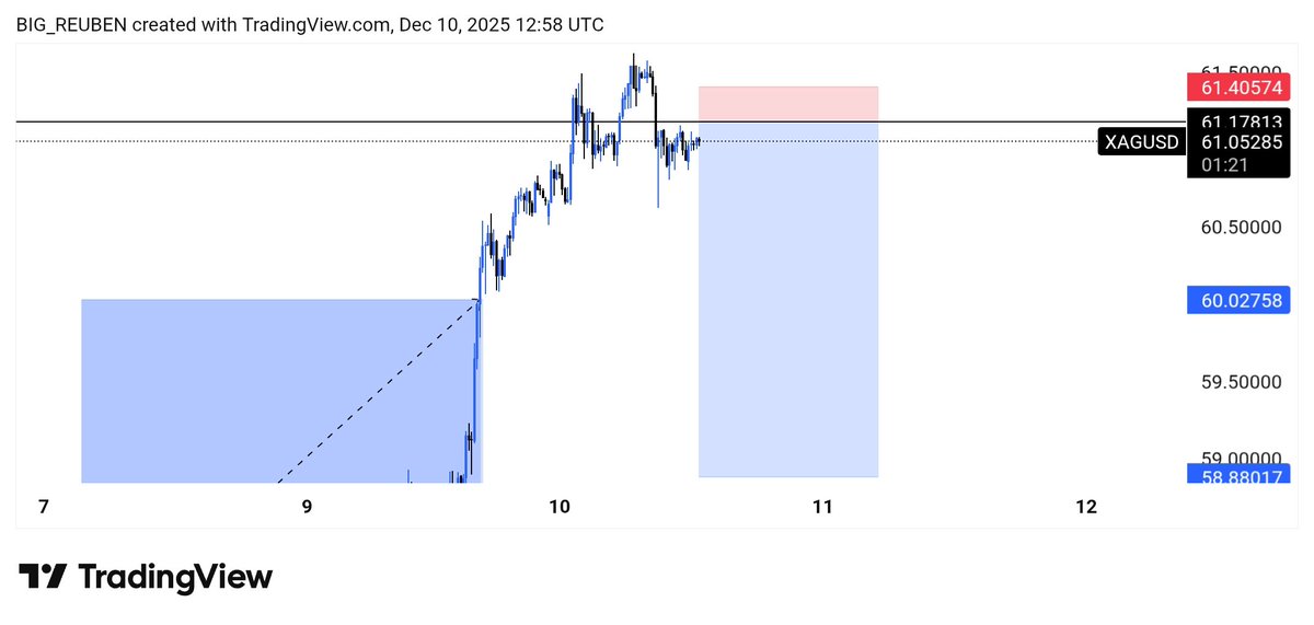 NigiJob's tweet photo. XAGUSD📊 https://t.co/0bIV0aSbes