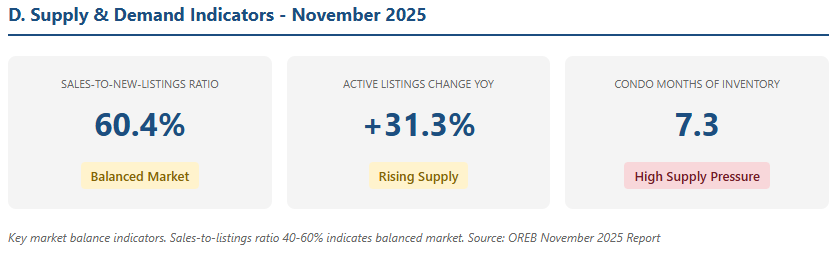 RochStGeorges's tweet photo. Ottawa’s November 2025 market is telling a pretty clear story: supply is climbing faster than demand. 📈🏡
Sales-to-new-listings ratio sits at 60.4% (balanced), but active listings are up 31.3% YoY—and condos face 7.3 months of inventory. https://t.co/TJ9LXhQ3Fs