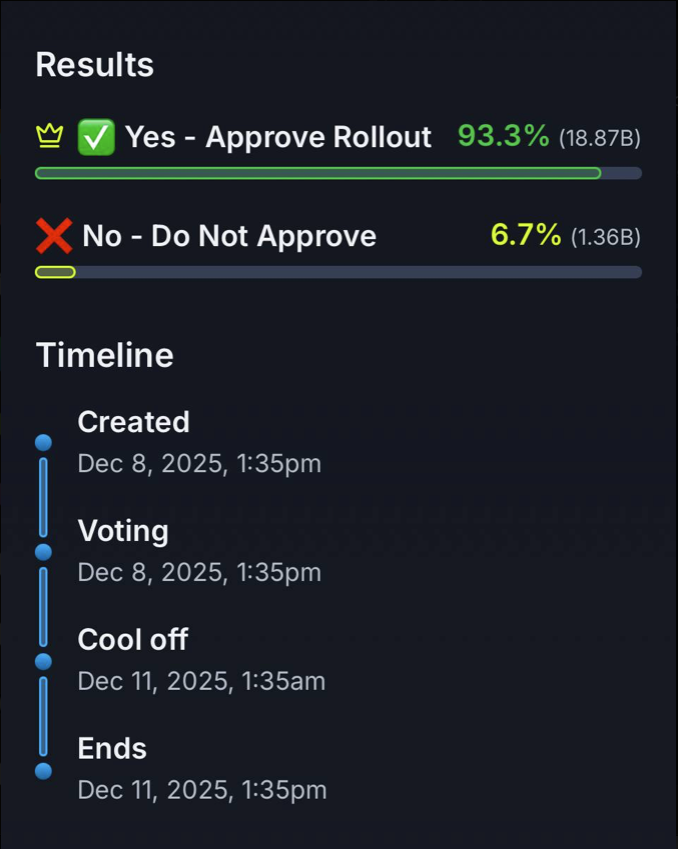 safemoon's tweet image. 93.3% YES. The community has spoken.
Thank you to every DAO member who voted.

With this vote, we unlock the next chapter:
• SafeMoon NFT Launchpad 
• SFM Core (+ the Node Sale)

Built for you, approved by you - now we execute.