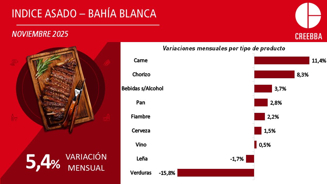 🥩ÍNDICE ASADO  

En el mes de noviembre, el costo de realizar un asado en Bahía Blanca registró un aumento del 5,4%.

Link👉creebba.org.ar/owDwm

<a href="/IPCVA/">IPCVA</a>
<a href="/crilema/">Cristian Lema</a>
<a href="/ivanullmann/">ivan ullmann</a>
<a href="/jgfoco/">Gabriel Foco</a>
<a href="/romanouk/">Romi</a>
<a href="/agroredes/">Agro Redes S.R.L.</a>
<a href="/maxiallica/">Maximiliano Allica</a>
<a href="/FinanzasArgy/">Finanzas Argy 🇦🇷</a>
<a href="/BichosdeCampo/">bichosdecampo</a> 
<a href="/ischargro/">Iván Schargrodsky</a> 
<a href="/ivancarrino/">Iván Carrino</a>