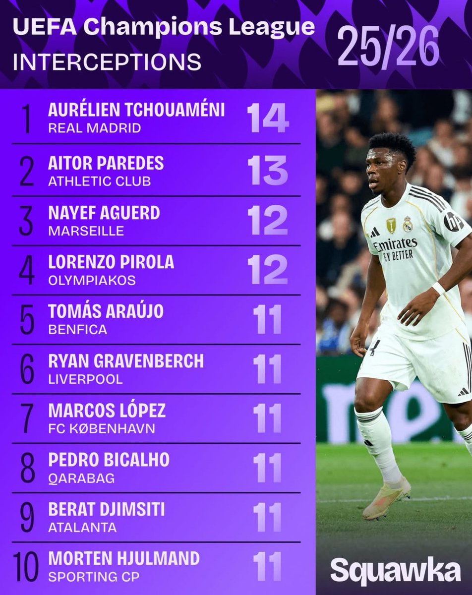 Alvo do Botafogo, Pedro Bicalho é o 8º jogador com mais interceptações nesta edição de Liga dos Campeões.