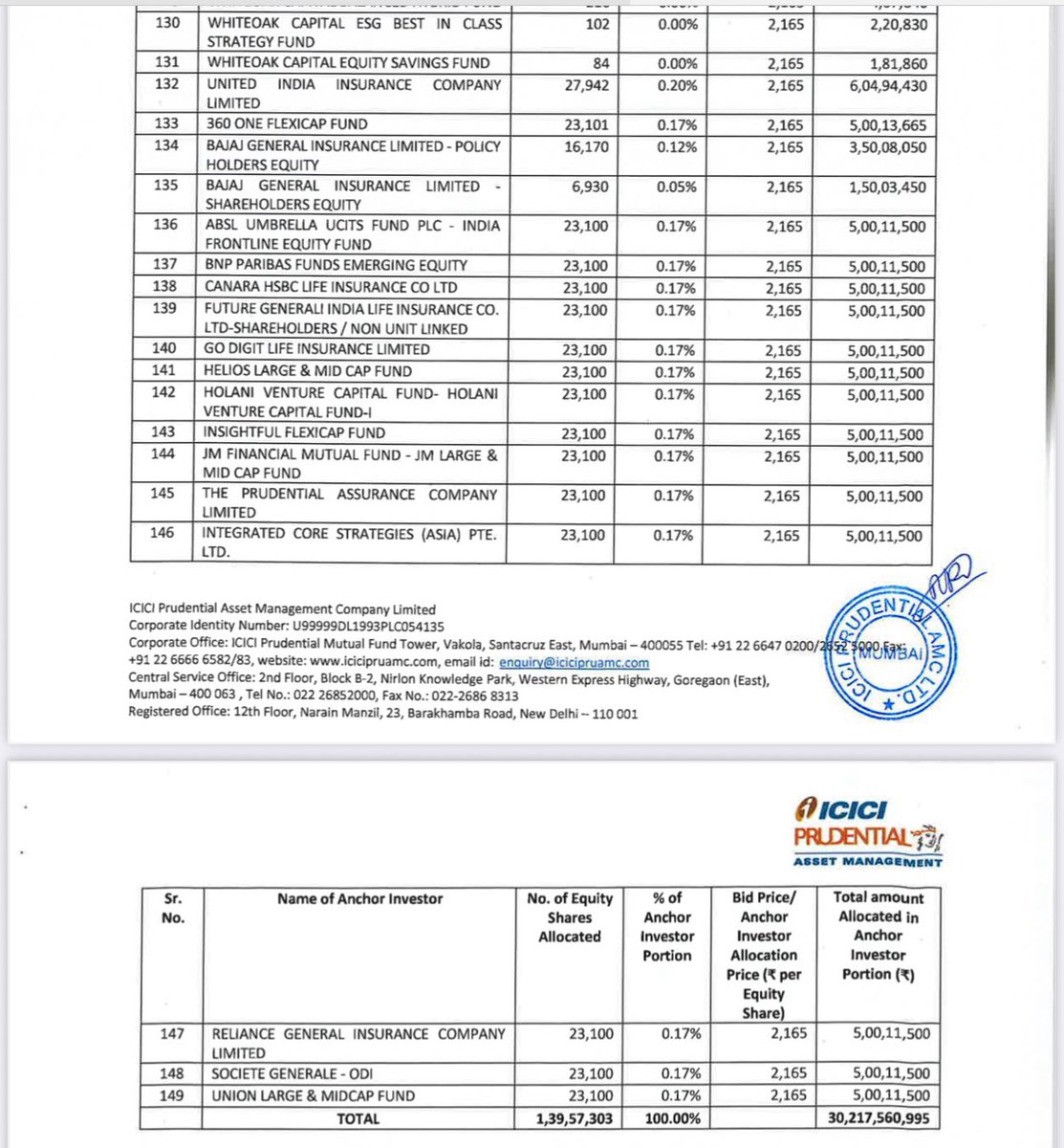 IPOCompass's tweet photo. ICICI PRU AMC comes in blazing hot! 🔥🔥
Anchor Book packed with 149 top-tier names — easily one of the sharpest lists in the industry. 🧨
#iciciprudentialamc #icicibank #icicipruamc https://t.co/B9W9cytq6T