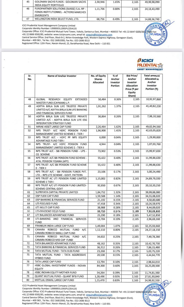 IPOCompass's tweet photo. ICICI PRU AMC comes in blazing hot! 🔥🔥
Anchor Book packed with 149 top-tier names — easily one of the sharpest lists in the industry. 🧨
#iciciprudentialamc #icicibank #icicipruamc https://t.co/B9W9cytq6T