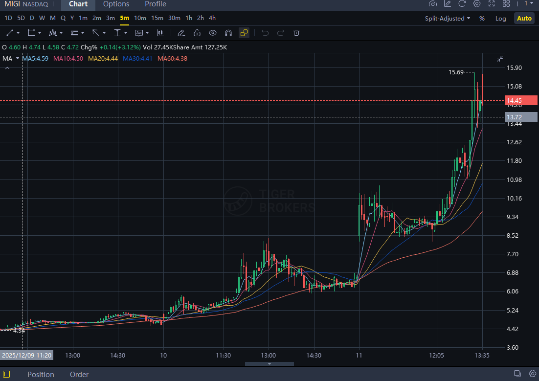 $MIGI jumps 🚀 as upcoming conference exposure and its green-AI-infrastructure narrative trigger speculative flows and volume-driven momentum. Fundamentals &amp; compliance risks remain — trade carefully.

The pinned link includes a free acquisition strategy.

#MIGI #AI #Stocks