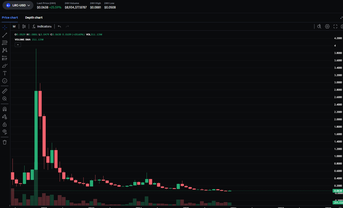is it time yet? <a href="/loopringorg/">Loopring💙</a> $LRC #LRC 
#ETH #Coinbase #Altcoins