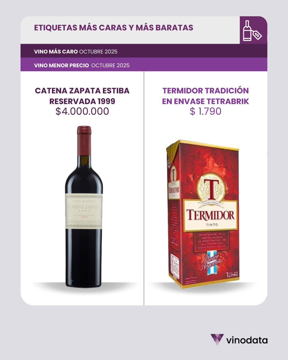 🔔NUEVA PUBLICACIÓN🔔

🍇🍷📊🍇🍷📊🍇

📔 Informe de precios del mercado del vino argentino - Noviembre 2025

✍️<a href="/nicogrosman/">Nicolas Grosman</a>
✍️<a href="/anlopez1962/">Andres Lopez</a>
Colaboración de <a href="/NicolasSidicaro/">Nicolás Sidicaro</a>

🔗iiep.economicas.uba.ar/vinodata/

🧵<a href="/Vinodata_arg/">Vinodata</a> con resultados